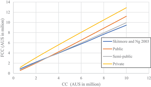 Figure 11. FCC vs. CC for three sectors with curve obtained by skitmore and Ng for CD of 100 days.