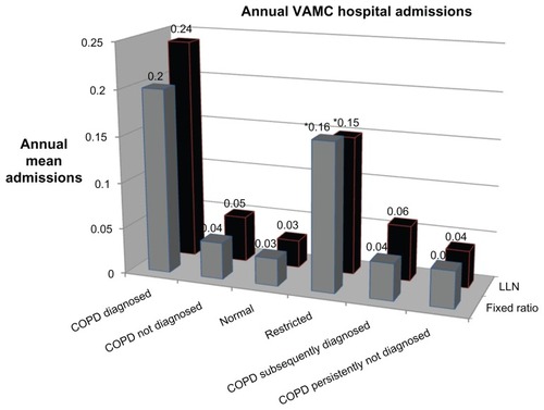 Figure 4 Mean number of annual hospitalizations per patient.Notes: *One patient had four admissions during the 6 months after the recruitment period prior to his death, contributing half of all admissions for the entire group. Data presented for completeness; without this outlier the restricted population values are similar to that of the normal population.Abbreviations: COPD, chronic obstructive pulmonary disease; LLN, lower limit of normal; VAMC, Veterans Administration Medical Center.
