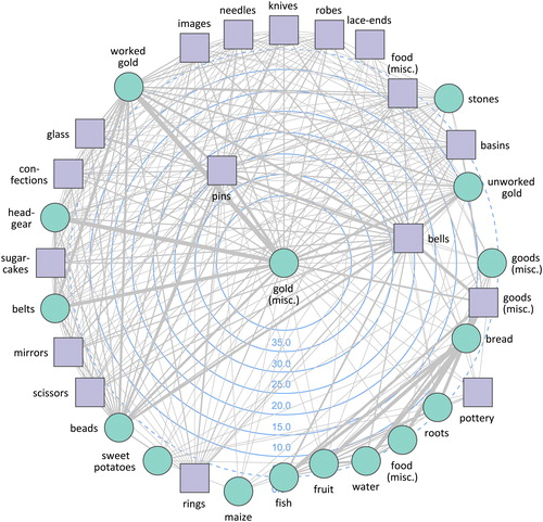 Figure 4. Ego-network of “European beads” for the period 1493–1497.