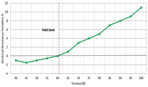 Figure 9. Plot showing variation in electrical resistance for a rectangular bobbin with respect to tension in the wire, the red dashed line shows the yield point of the wire.