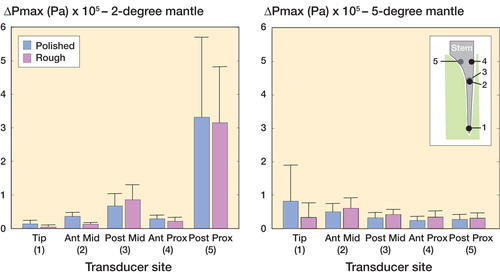 Figure 2. ΔPmax values (in Pa) recorded at each transducer site (see insert) for both rough and polished stems under combined physiological loading, in both the 2-degree and 5-degree mantles.