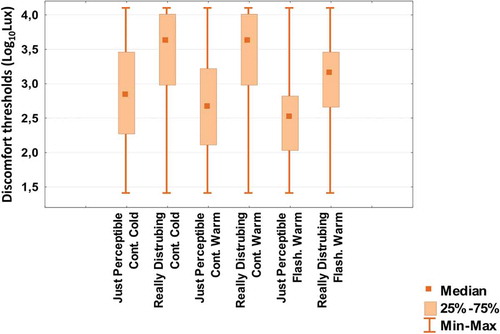 Figure 2. Box-plot describing repartition (Median/Quartile/Min-Max) of discomfort thresholds in rank of measurement (Continuous warm in orange, continuous cold in blue, flashing warm in orange dashed line; JP threshold lighter colors and RD threshold darker colors)