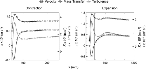 Figure 7. Near-wall velocity compared with turbulence and mass transfer along the contraction and expansion region.