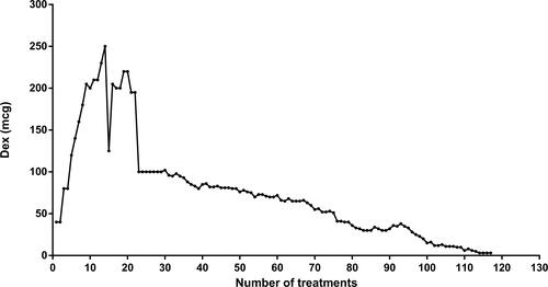 Figure 4 The dosage of dexmedetomidine (Dex) applied over the number of treatments in Patient #17.