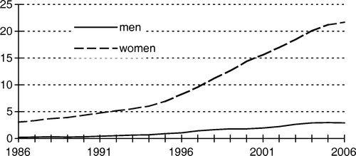 Figure 2.  Hypothyroidism (prevalence, trend line).