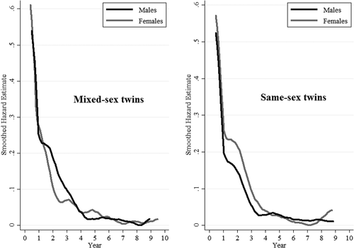 Figure 4. Smoothed hazard estimates, mixed- and same-sex twins (age 0–10), 1750–1900.