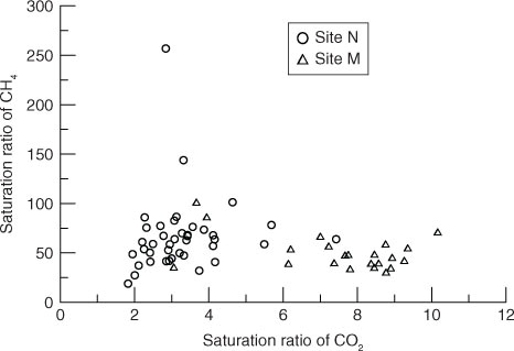 Fig. 6 The saturation ratio of CO2 and CH4 measured during the two surveys.