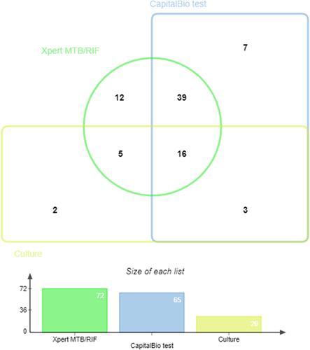 Figure 2 Venn diagram of positive tests for core needle biopsy specimens.