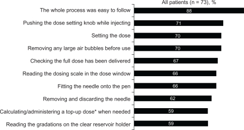 Figure 2 Aspects of the redesigned follitropin alfa pen that patients found easy to learn.