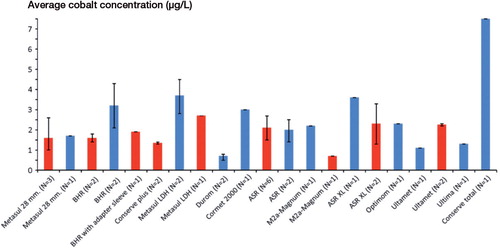 Figure 3. Average Co concentration and range, calculated from medians, in blood (red) and serum (blue) following various types of MoM hip arthroplasties.