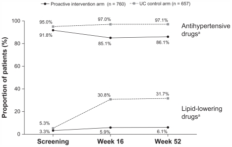 Figure 2 Concurrent antihypertensive and lipid-lowering medication use at screening and at weeks 16 and 52 in the CRUCIAL trial.