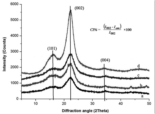 Figure 5. XRD patterns of (a) untreated (b) bleaching (c) alkali (d) benzoylation BV fibers.