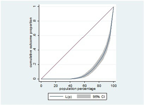 Figure 3 Lorenz curve for distribution of OOP.