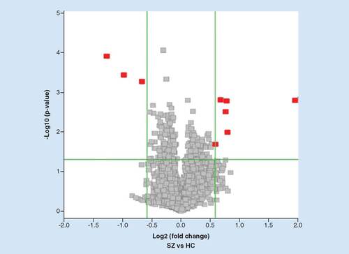 Figure 1. The volcano plot of circular RNAs.The volcano plot was constructed using fold change values and p-values. The vertical lines correspond to 1.5-fold up- and down-regulation between individuals living with SZ and HC samples, and the horizontal line represents a p-value of 0.05. The red points in the plot represent the statistically significant, differentially expressed circular RNAs.HC: Healthy control SZ: Schizophrenia.