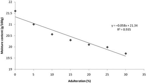 FIGURE 1 Moisture content of samples having different concentration of adulteration of jaggery.