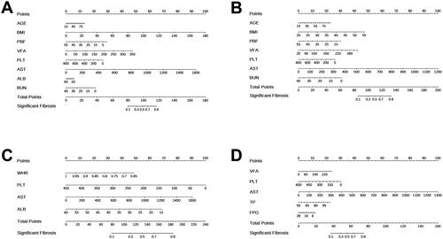 Figure 2. Nnomograms for predicting significant fibrosis. (A) Nomogram1 was created to predict significant fibrosis in MAFLD overall; (B) Nomogram2 was created to predict significant fibrosis in OW-MAFLD; (C) Nomogram3 was created to predict significant fibrosis in Lean-MAFLD; (D) Nomogram4 was created to predict significant fibrosis in T2DM-MAFLD. Values for each variable are individually plotted and correspond to point values assigned from the point scale (top). A total score was obtained from the values of each index and plotted on the total point scale (bottom), which is used to assign a corresponding value for the predicted rate of the nomogram.