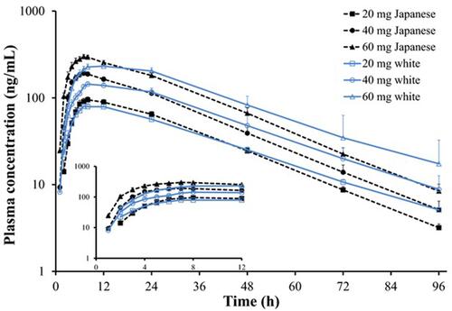 Figure 2 Mean (+SE) plasma avatrombopag concentration-time profile following single oral doses of 20, 40, and 60 mg under fed conditions in Japanese black dot line) and white (solid blue line) subjects. Semi-log scale. Reprinted from Nomoto M, Pastino G, Rege B, Aluri J, Ferry J, Han D. Pharmacokinetics, Pharmacodynamics, Pharmacogenomics, Safety, and Tolerability of Avatrombopag in Healthy Japanese and White Subjects. Clin Pharmacol Drug Dev. 2018;7:188–195. © 2017, The American College of Clinical Pharmacology.Citation24