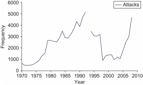 Figure 4. Number of attacks per year across all groups recorded on the GTD.