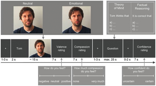 Figure 1. EmpaToM Task: exemplary sequence. In each trial, participants view emotionally negative or neutral videos of a male or female actor sharing autobiographical experiences. The videos require either theory of mind (ToM) inference or factual reasoning. Participants then rate their own affect and compassion towards the video’s protagonist. Valence ratings for negative vs. neutral videos measure empathy, indicating how much participants share the protagonist’s negative emotions. Afterwards, participants answer content-based multiple-choice questions requiring ToM inference or factual reasoning, rating their confidence in their answers, assessing ToM abilities. Exemplary images in the figure are illustrative and not based on the original video stimuli due to license restrictions. Figure taken from (Reiter et al., Citation2017).