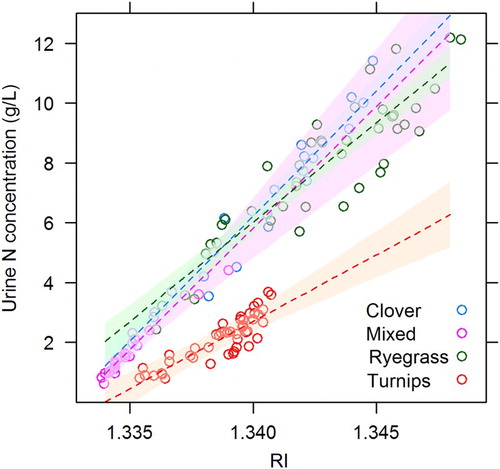Figure 3. The regression between urine sensor refractive index (RI) value and urinary-N concentration from cows fed on ryegrass (n = 48 samples from six cows), clover (n = 48 samples from six cows), turnip (n = 46 samples from six cows) or a mixed ryegrass/clover pasture (n = 26). Prediction confidence intervals for the 2.5th and 97.5th percentile intervals are shown.
