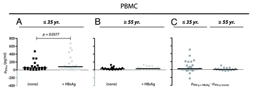 Figure 3. IFN-γ production from non-stimulated and HBsAg-stimulated PBMCs. (A and B) The mass concentration of IFN-γ (ρ) was measured in supernatant from cultured cells 48 h-post stimulation with a final concentration of 10 μg/ml HBsAg (+HBsAg) or with no stimulation (none). Cells were derived from donors ≤ 35 y (A; n = 23) and ≥ 55 y (B; n = 19). Results for each of the donors are shown together with medians (black bars). The data were analyzed by Wilcoxon matched-pairs signed rank test. (C) Correction for IFN-γ baseline levels were performed by simple subtraction of the mass concentration of IFN-γ in supernatant from unstimulated cell cultures (ρIFN-γ, none) from the concentration obtained in HBsAg-stimulated cultures (ρIFN-γ, +HBsAg).
