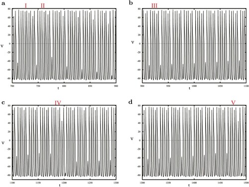 Figure 5. Mixed-mode bursting at ϕ=1. The bursting part I contains 9 spikes and parts II, IV and V have 7 spikes. However, there are only 5 spikes in part III.