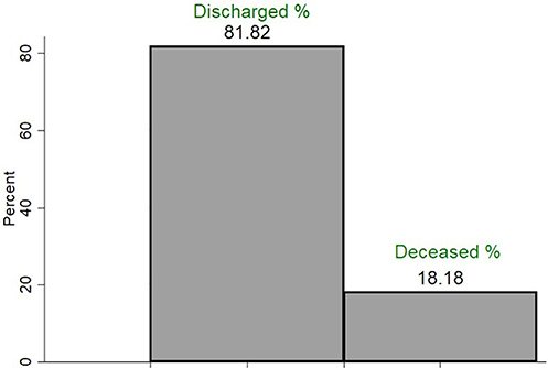 Figure 2 Acute coronary syndrome patients’ outcome.