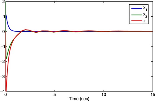 Figure 4. State responses of closed-loop systems (Equation40(40) x˙1=x23+x1(x145+x143),x˙2=u+x1(x1115+x179+x214+x274),y=x1.(40) )–(Equation42(42) z˙=−u−N((z+Nx1)3+x1(x145+x243)),u=−(10+2x1)[((z+Nx1)3+(2+x1)(x145+x143))1/12+((z+Nx1)3+(2+x1)(x145+x143))7/12].(42) ) starting from (1,2,0).