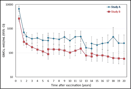Figure 3. Anti-HBs antibody geometric mean concentration at each yearly follow-up point during the 20 y follow-up period (LT-ATP cohort for immunogenicity).