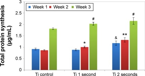 Figure 10 Total protein synthesis on various substrates after 1 week, 2 weeks, and 3 weeks of culture.Notes: Plasma-coated Ti induced higher protein synthesis after 2 weeks and 3 weeks. Data are mean ± standard error of the mean, N=3. &P<0.05 when compared to all other samples at week 1, *P<0.05 when compared to Ti control at week 2, **P<0.05 when compared to all other samples at week 2, #P<0.05 when compared to Ti control samples at week 3.