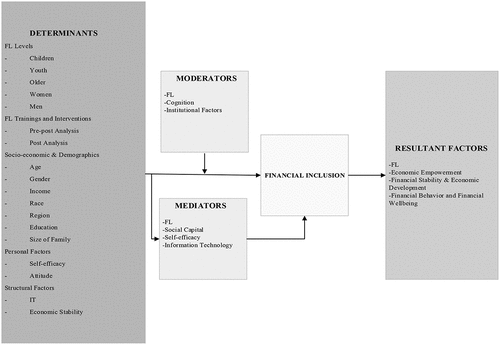 Figure 23. Conceptual framework of role of FL in FI with other factors.