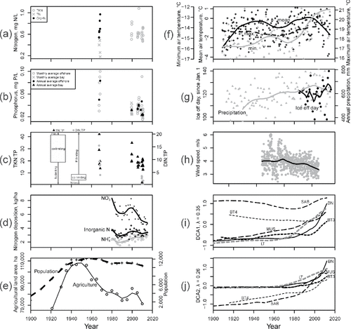 Figure 2. Long-term data from Lake of the Woods and the surrounding region. Plots (a–c) detail measurements of N (total Kjeldahl, total nitrates, total organic), TP, and the N:P atomic ratios. P data include measurements from the southern basin and Fourmile Bay, just downgradient of the Rainy River outlet. Ratios in plot (c) include TN and dissolved inorganic N (DIN) relative to TP. The ranges of data indicating limitation of algal growth by either nutrient (Bergström Citation2010) are also provided. Plot (d) indicates available data on N compound deposition from atmospheric monitoring stations near the lake. Plot (e) summarizes lake catchment population and agricultural activity. Plot (f) provides minimum, maximum, and mean annual atmospheric temperatures in the region. Plot (g) provides trends in total annual precipitation and ice-off day. Plot (h) provides historical wind speeds from a nearby station (International Falls) plotted with a running average. Plots (i) and (j) summarize the first 2 axis scores from a detrended correspondence analysis of diatom assemblages from each core. Lowess lines (plots d-h) are based on a span of 5 years, and DCA scores are connected (not fitted) to form a line for each core. Details of data sources are provided in Supplement A.