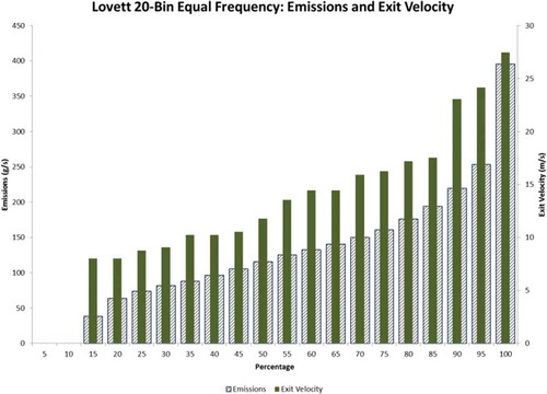 Figure 4. Exit velocities and SO2 emissions for each Lovett bin.