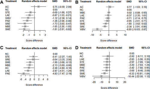 Figure 4 Forest plot of network meta-analysis results. (A). Pain. (B). Sleep. (C). Anxiety. (D). Depression. Comparisons are based on SMD and 95% CI in all outcomes.