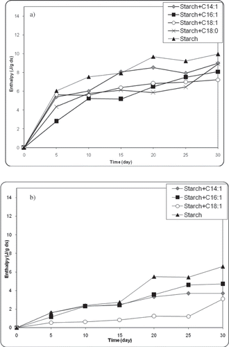 Figure 5 Retogradation enthalpy values of starch gels in the presence of fatty acids as a function of time stored at (a) 5°C and (b) 21°C (fatty acid:corn starch:water = 0.03:1:3).