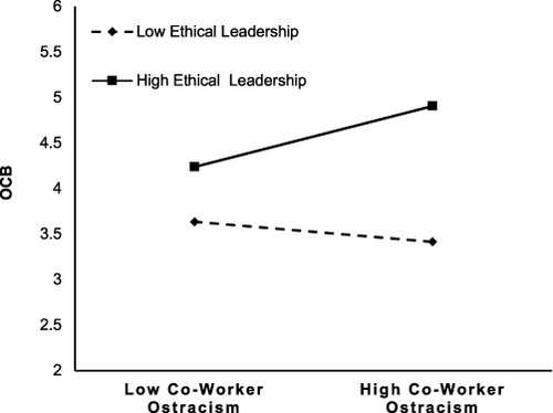 Figure 5 The indirect effect of co-worker ostracism on OCB at high and low levels of ethical leadership (Study 2).