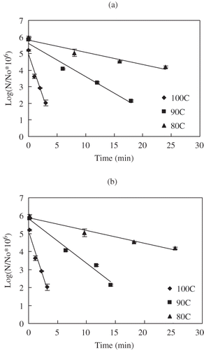 Figure 6 Uncorrected (a) and temperature corrected (b) survivors of C. sporogenes 11437 spores in salmon meat slurry pressure treated at 800 MPa and different temperatures: (♦) 80°C, (■)90°C, (▲) 100°C.
