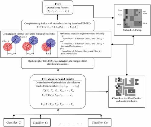 Figure 7. The feature in-feature out (FEI-FEO) fusion for post-classification fusion.
