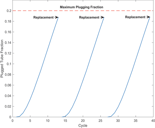 Fig. 4. Plugged tube fraction over cycle with SG replacement for Alloy 600MA.