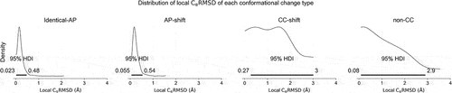 Figure 8. Local Cα RMSD of antibodies of each conformational change type. Each subplot is a kernel density estimation of the local Cα RMSD of unbound/bound CDR conformation pairs found in each conformational change type. The number in each subplot parenthesis indicates number of antibodies.