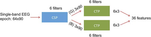 Figure 3. Method of CSP-CTP: CSP filters are trained on each frequency band (p=64 and t=90). Six CSP filters (corresponding to the 3 largest and smallest eigenvalues) are selected and EEG epochs are filtered through each. Then, CTP filters are trained on the good (G) and bad (B) CSP-filtered data separately.