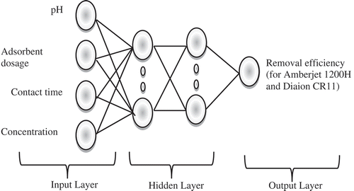 Figure 1. Structure of artificial neural network for removal efficiency.