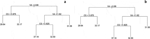 Figure 6. Unconstrained decision tree model for technical performance (a) the full decision tree prior to pruning. (b) the pruned decision tree. In this case, the optimum number of nodes was equal to the original five.
