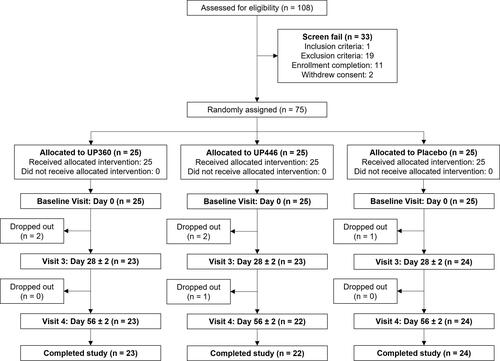 Figure 2. Disposition of study participants.