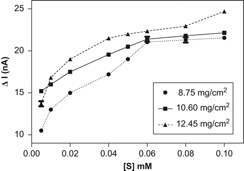 Figure 1. Effect of the fresh broad amount on the biosensor response.