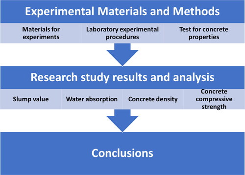 Figure 2. Flowchart for the research experimental procedures and analysis.