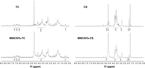 Figure 1 1H-NMR spectra analysis.Abbreviations: TC, transactivator of transcription–chitosan conjugate; CS, chitosan; MWCNTs-TC, transactivator of transcription–chitosan-conjugated multiwalled carbon nanotubes; MWCNTs-CS, chitosan-conjugated multiwalled carbon nanotubes; 1H-NMR, proton nuclear magnetic resonance.