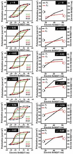 Figure 5. Polarization-electric field (P-E) hysteresis loop, and plots of Pr and Ec values as a function of electric field of the (1-y)[0.995BNKT- 0.005LN]-y[BST] ceramics, measured at RT under various electric fields of 30, 40, and 50 kV/cm and a frequency of 1 Hz.