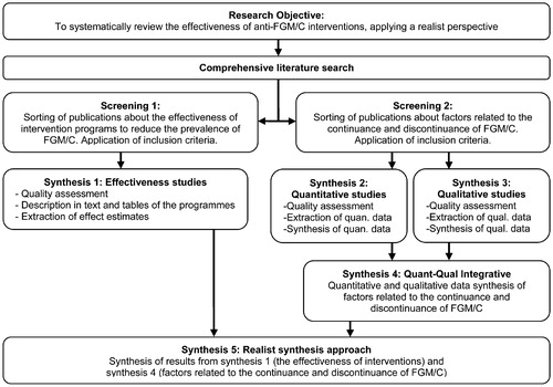 Figure 1. Data synthesis approach