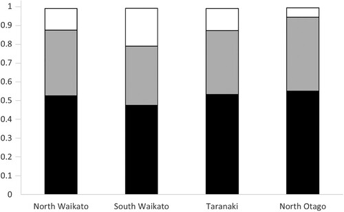 Figure 1. Proportion of Holstein (black), Friesian (grey) and Jersey (white) breeds represented in dairy heifers (n = 5,004) from herds (n = 54) in North Waikato, South Waikato, Taranaki, and North Otago regions included in a study of risk factors associated with the onset of puberty.